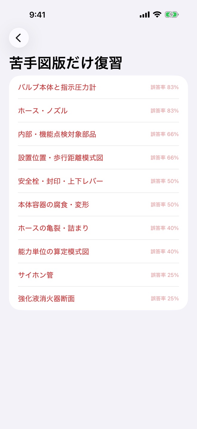 苦手図版だけ復習する画面のスクリーンショット