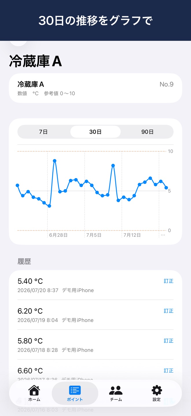 点検ポイントの30日間の推移グラフと記録履歴